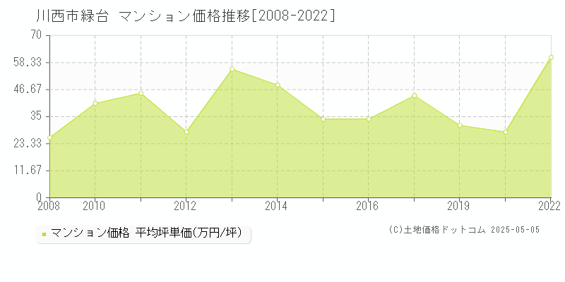 川西市緑台のマンション価格推移グラフ 