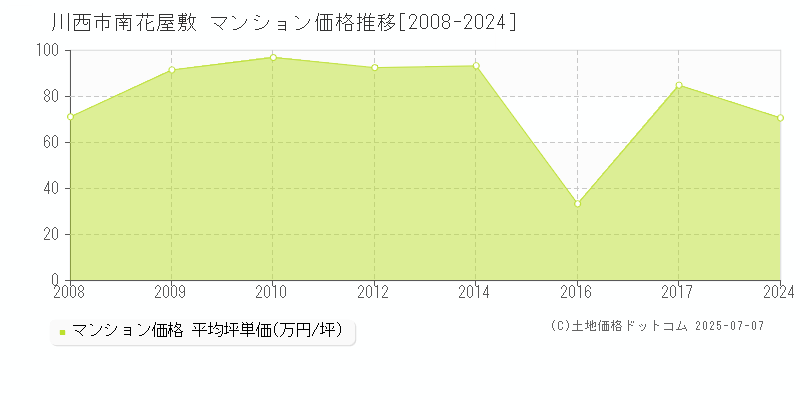 南花屋敷(川西市)のマンション価格推移グラフ(坪単価)[2008-2024年]