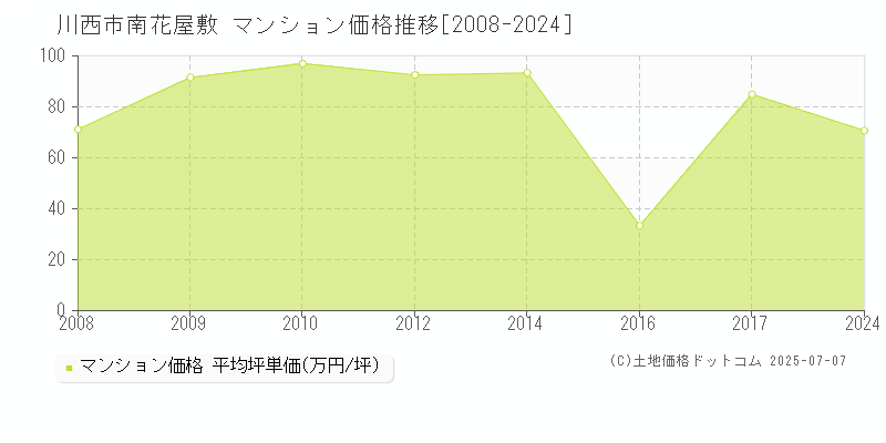 川西市南花屋敷のマンション価格推移グラフ 