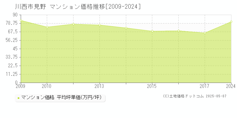 見野(川西市)のマンション価格推移グラフ(坪単価)[2009-2024年]