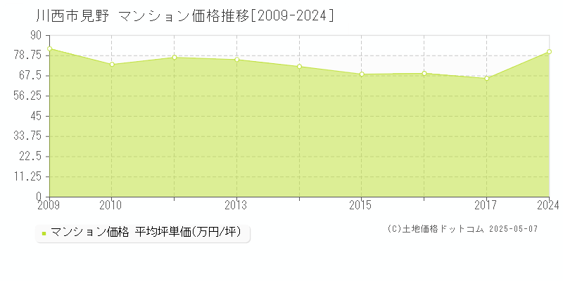 川西市見野のマンション価格推移グラフ 