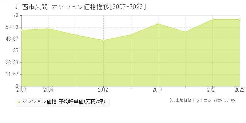 矢問(川西市)のマンション価格推移グラフ(坪単価)[2007-2022年]