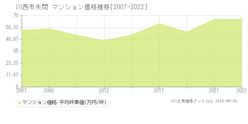 川西市矢問のマンション取引事例推移グラフ 