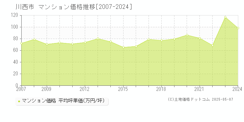 川西市(兵庫県)のマンション価格推移グラフ(坪単価)[2007-2024年]