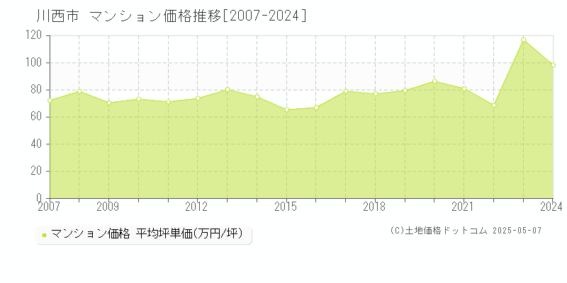 川西市全域のマンション取引価格推移グラフ 