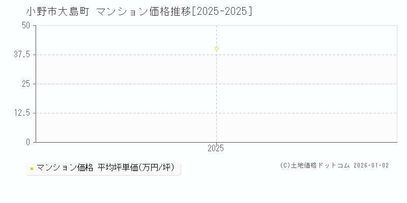 大島町(小野市)のマンション価格推移グラフ(坪単価)[2025-2025年]