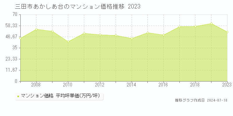三田市あかしあ台のマンション価格推移グラフ 
