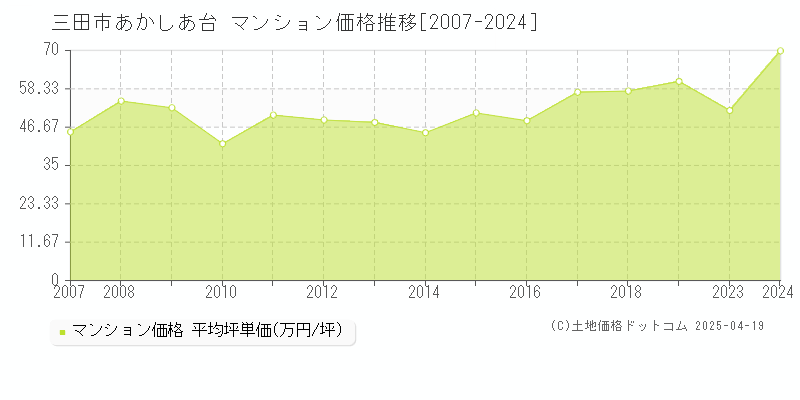 三田市あかしあ台のマンション取引事例推移グラフ 