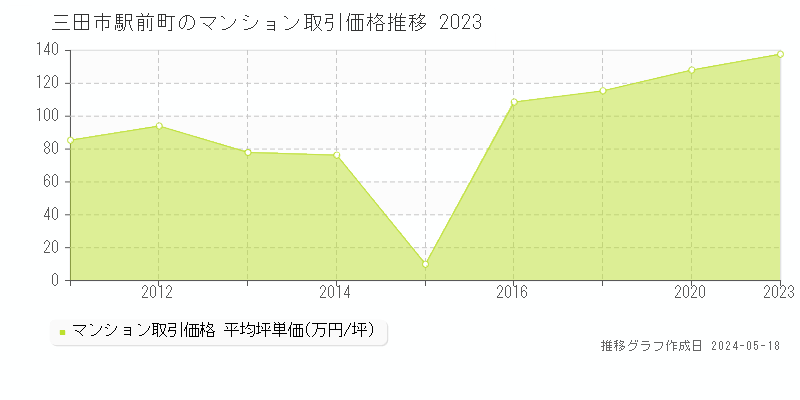 三田市駅前町のマンション取引事例推移グラフ 