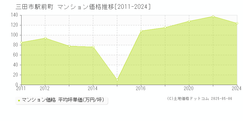 駅前町(三田市)のマンション価格推移グラフ(坪単価)[2011-2024年]