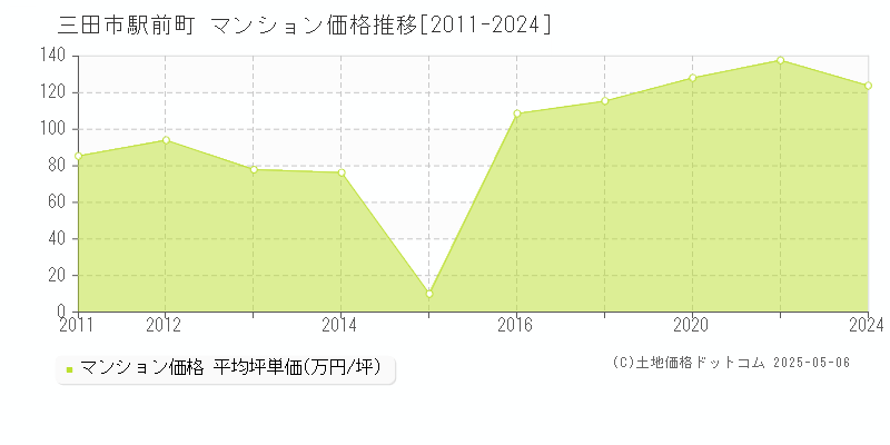 三田市駅前町のマンション価格推移グラフ 