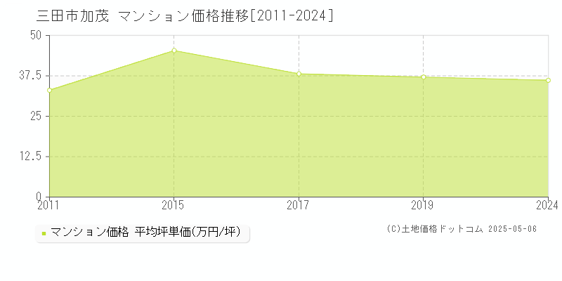 加茂(三田市)のマンション価格推移グラフ(坪単価)[2011-2024年]