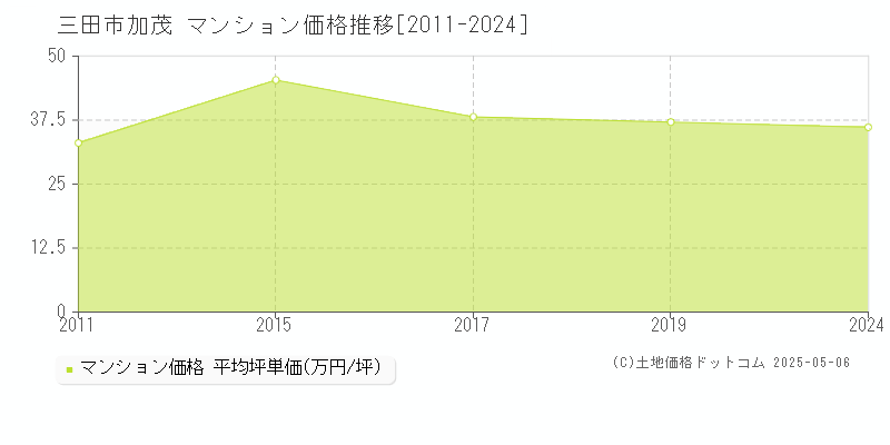 三田市加茂のマンション価格推移グラフ 