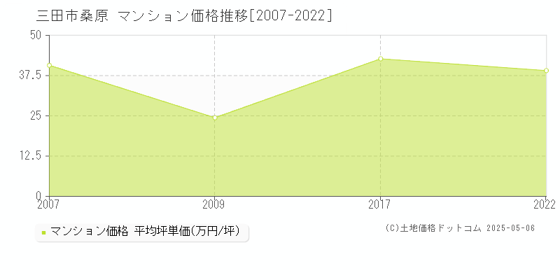 桑原(三田市)のマンション価格推移グラフ(坪単価)[2007-2022年]