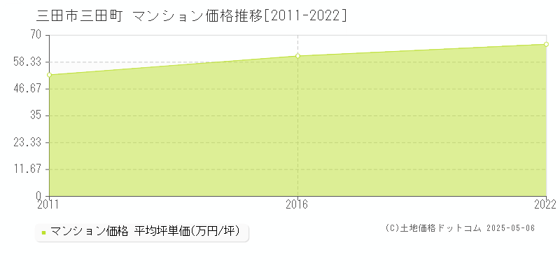三田町(三田市)のマンション価格推移グラフ(坪単価)[2011-2022年]