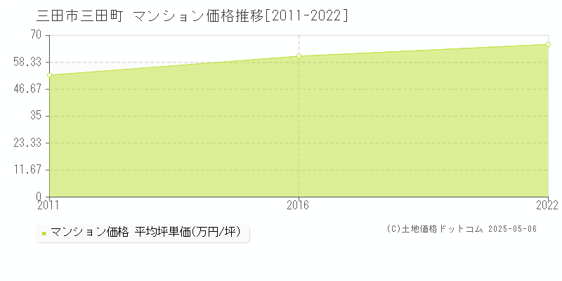 三田市三田町のマンション価格推移グラフ 