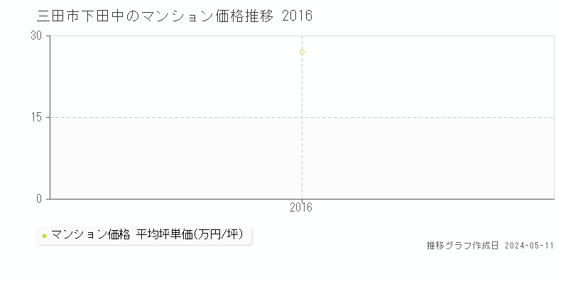 三田市下田中のマンション価格推移グラフ 