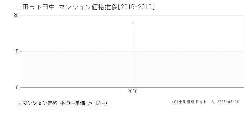 下田中(三田市)のマンション価格推移グラフ(坪単価)[2016-2016年]