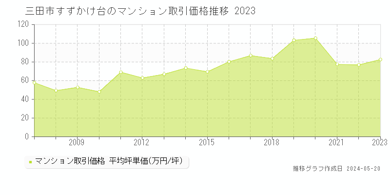 三田市すずかけ台のマンション価格推移グラフ 
