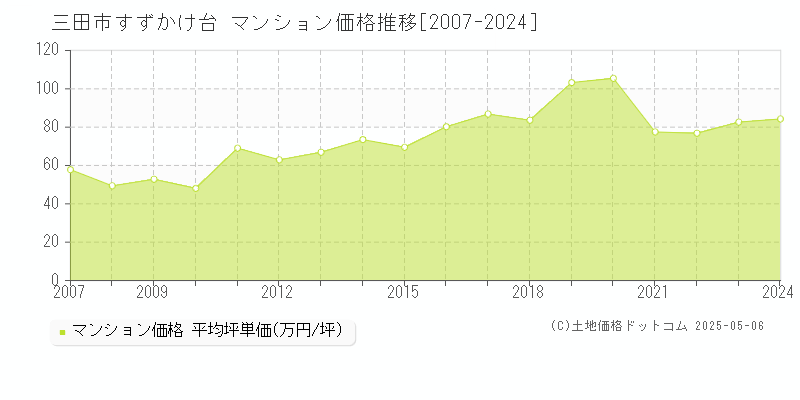 すずかけ台(三田市)のマンション価格推移グラフ(坪単価)[2007-2024年]