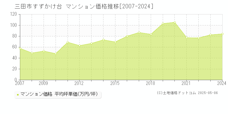 三田市すずかけ台のマンション価格推移グラフ 