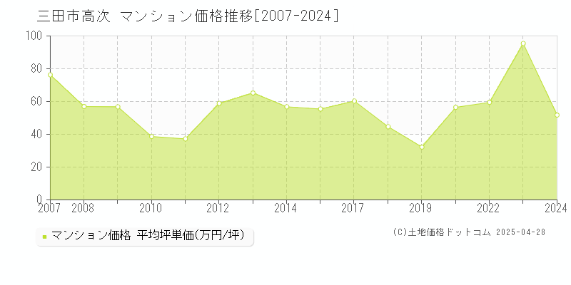 三田市高次のマンション価格推移グラフ 