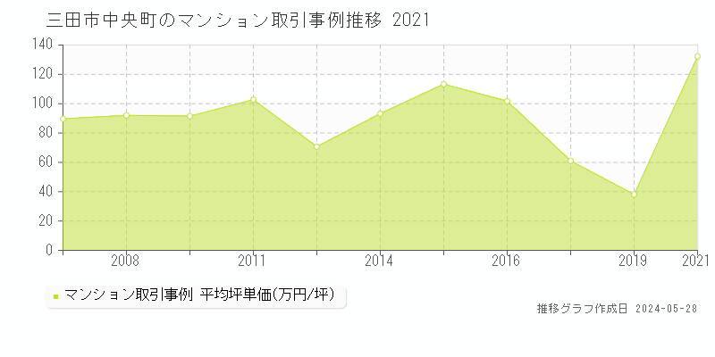 三田市中央町のマンション価格推移グラフ 