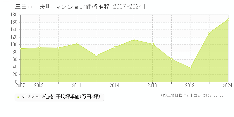 中央町(三田市)のマンション価格推移グラフ(坪単価)[2007-2024年]