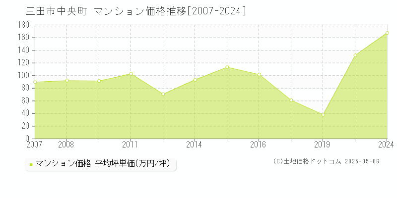 三田市中央町のマンション価格推移グラフ 