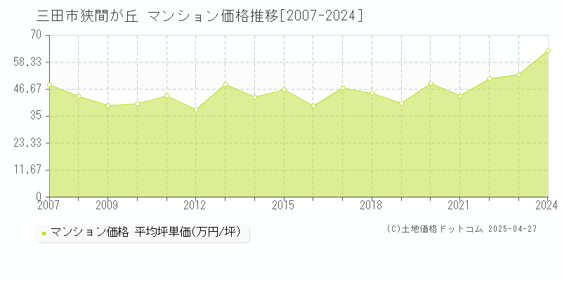 三田市狭間が丘のマンション価格推移グラフ 