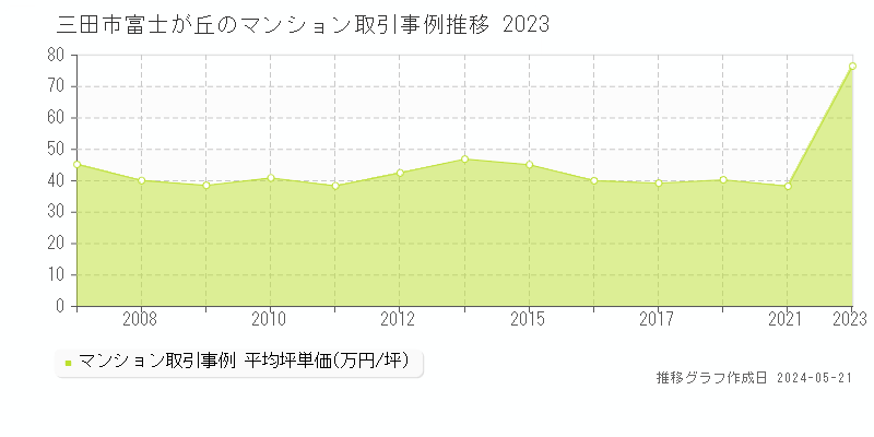 三田市富士が丘のマンション価格推移グラフ 