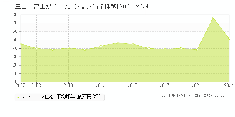 富士が丘(三田市)のマンション価格推移グラフ(坪単価)[2007-2024年]