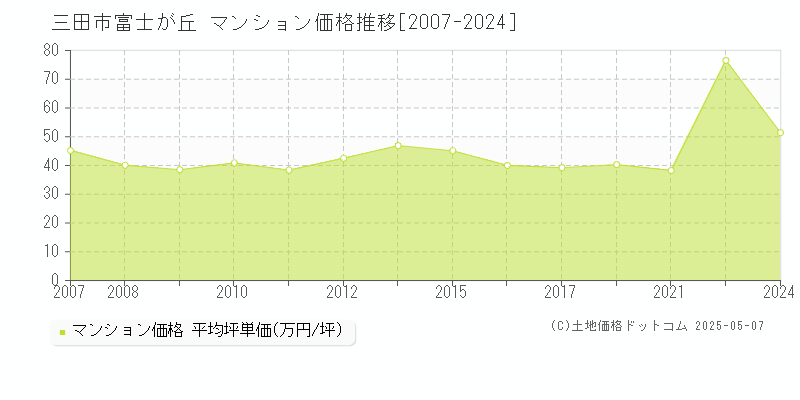 三田市富士が丘のマンション価格推移グラフ 