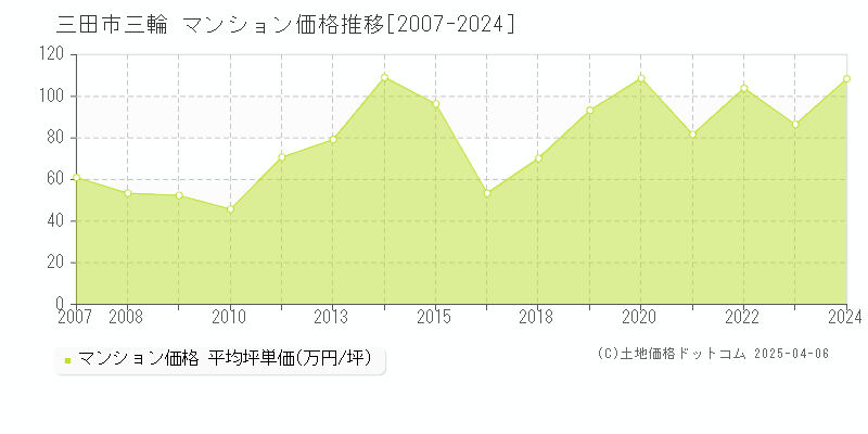 三田市三輪のマンション価格推移グラフ 