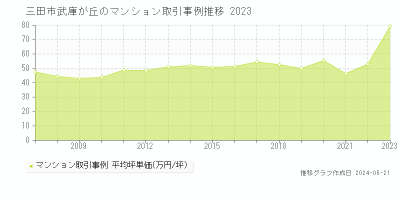三田市武庫が丘のマンション取引価格推移グラフ 