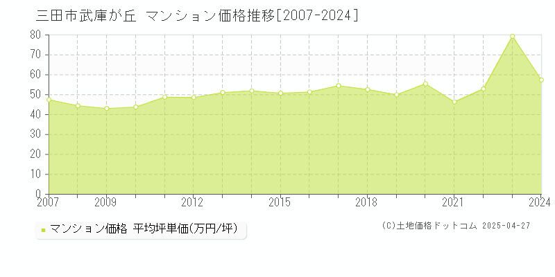 三田市武庫が丘のマンション価格推移グラフ 