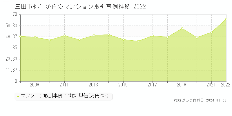 三田市弥生が丘のマンション取引事例推移グラフ 