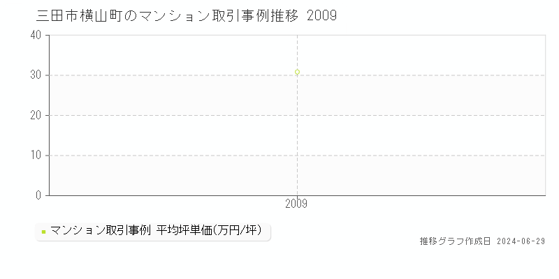 三田市横山町のマンション取引事例推移グラフ 
