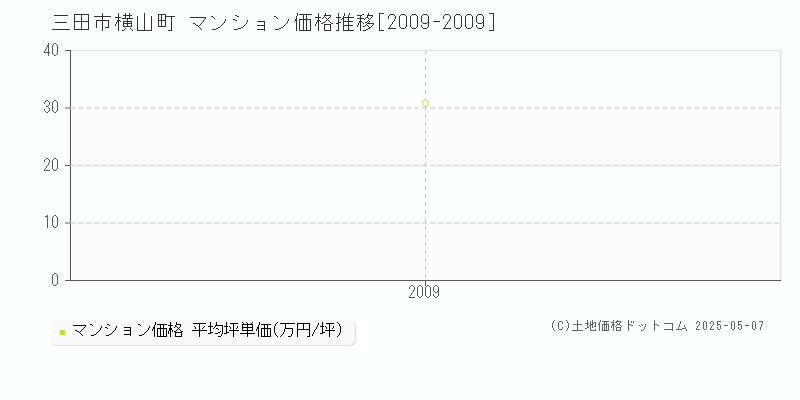 三田市横山町のマンション取引事例推移グラフ 