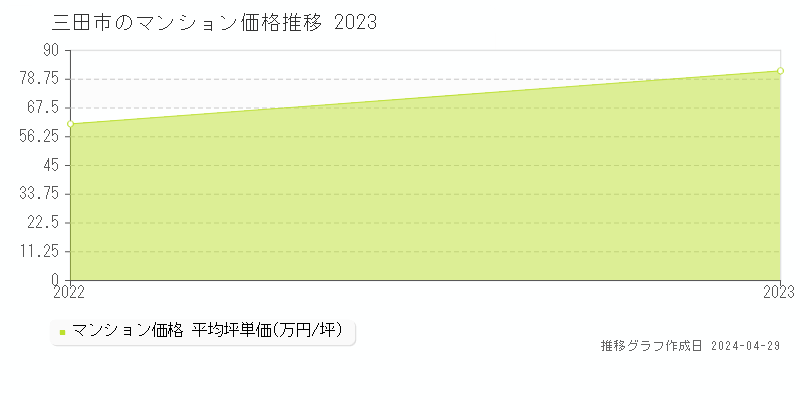 三田市のマンション価格推移グラフ 