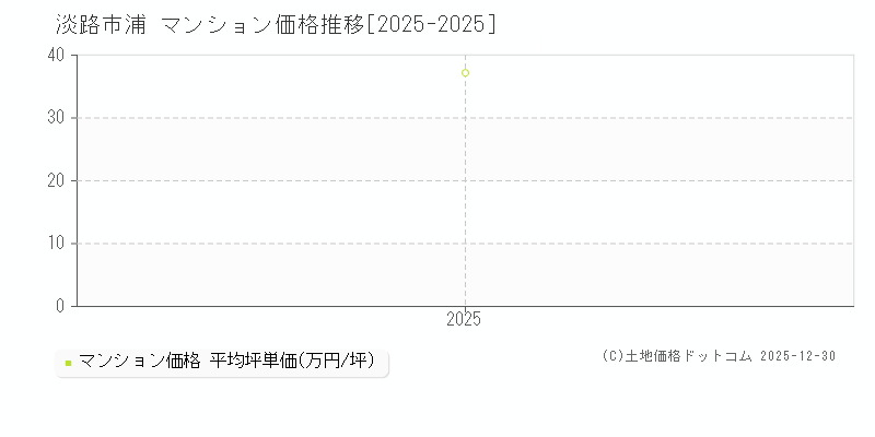 浦(淡路市)のマンション価格推移グラフ(坪単価)[2025-2025年]
