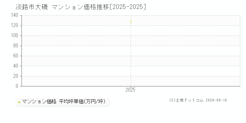 淡路市大磯のマンション価格推移グラフ(坪単価)[2025-2025年]