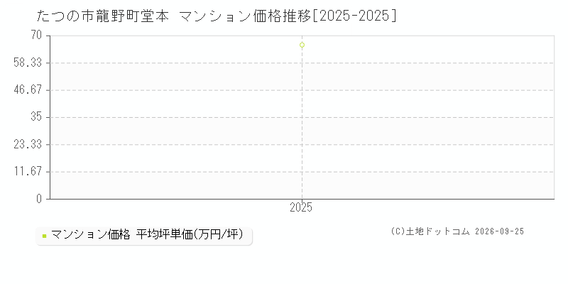 たつの市龍野町堂本のマンション価格推移グラフ(坪単価)[2025-2025年]