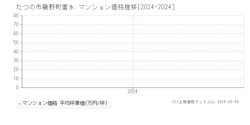 龍野町富永(たつの市)のマンション価格推移グラフ(坪単価)[2024-2024年]