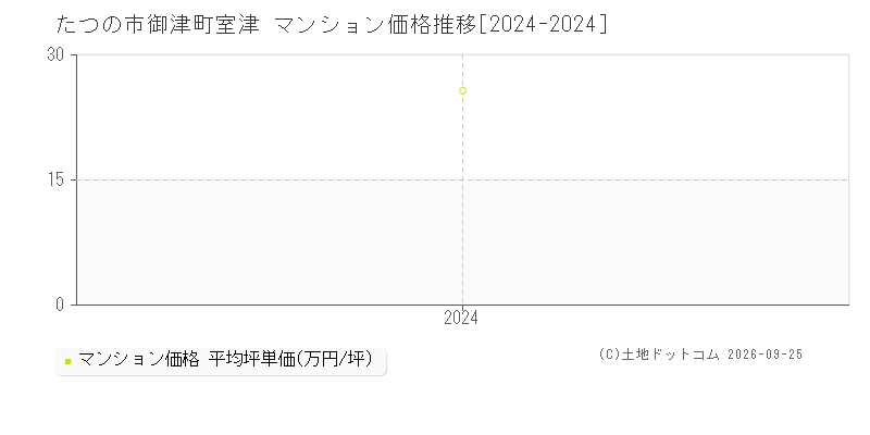 たつの市御津町室津のマンション価格推移グラフ(坪単価)[2024-2024年]
