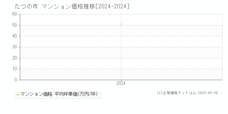 全域(たつの市)のマンション価格推移グラフ(坪単価)[2024-2024年]