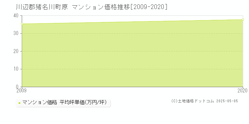 原(川辺郡猪名川町)のマンション価格推移グラフ(坪単価)[2009-2020年]