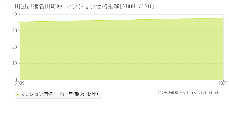 川辺郡猪名川町原のマンション取引価格推移グラフ 