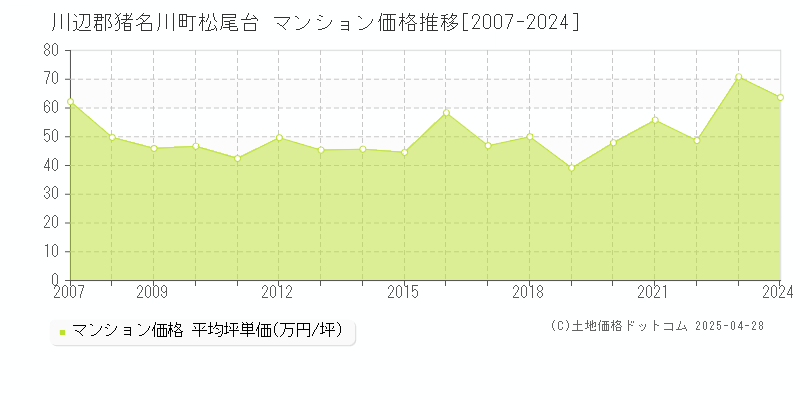 川辺郡猪名川町松尾台のマンション価格推移グラフ 