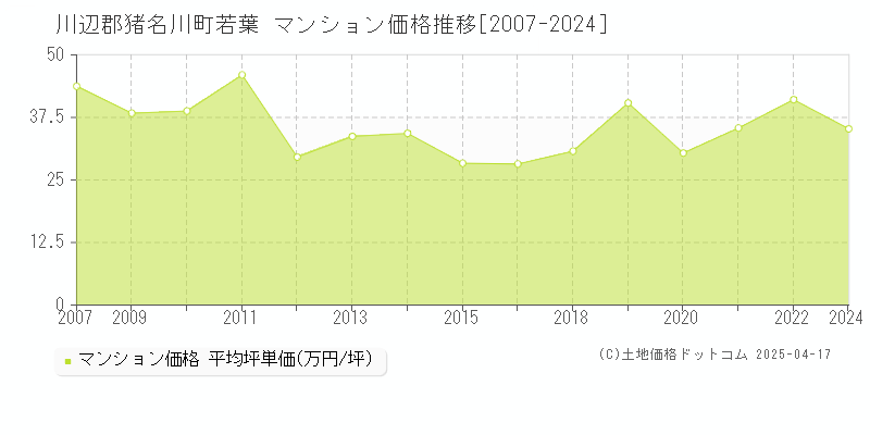 川辺郡猪名川町若葉のマンション価格推移グラフ 